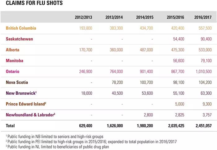 Claims for flu shots chart - The Canadian Foundation For Pharmacy