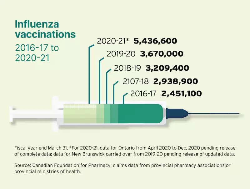 Infographic depicting influenza vaccinations.