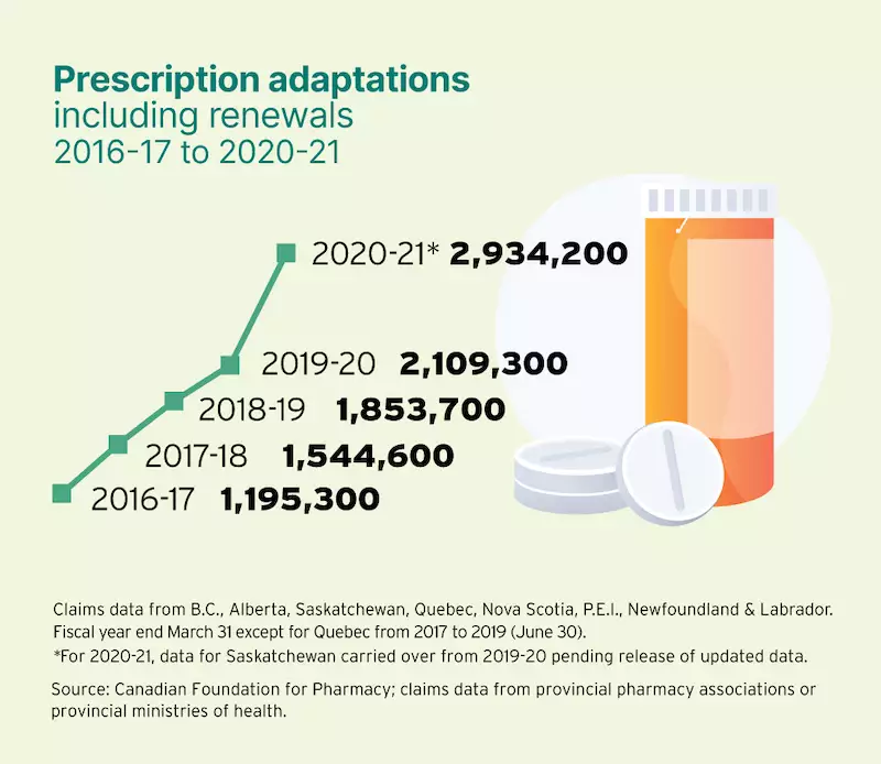 Infographic depicting the upward trend of prescription adaptations.