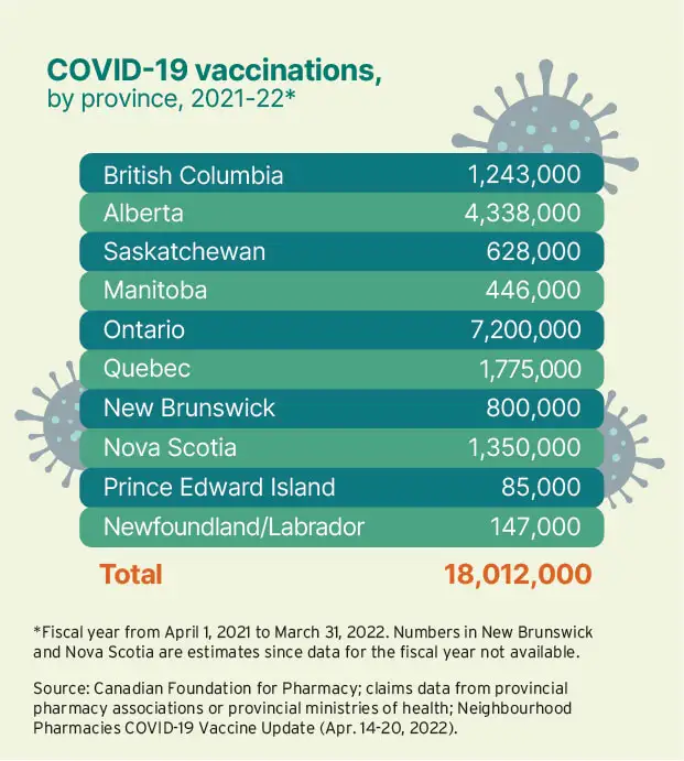 QC blazes trail in claims for services | Infographic displaying COVID-19 vaccinations - Canadian Foundation For Pharmacy