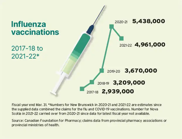 QC blazes trail in claims for services | Infographic displaying influenza vaccinations - Canadian Foundation For Pharmacy