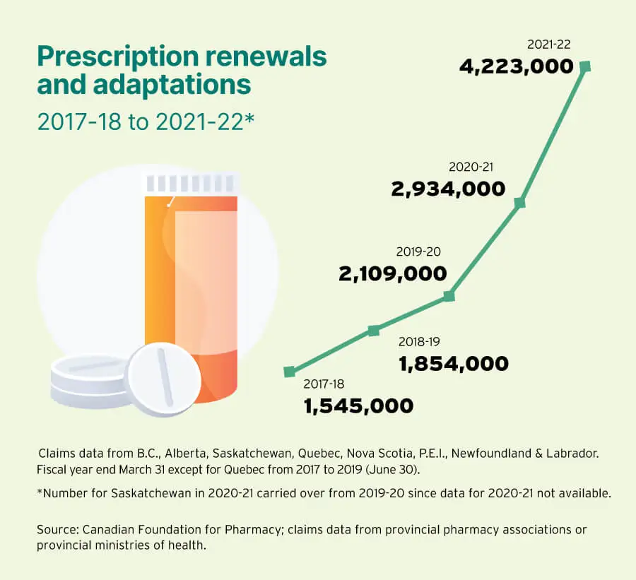 QC blazes trail in claims for services | Infographic displaying prescription renewals and adaptations - Canadian Foundation For Pharmacy
