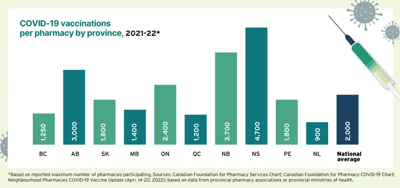 Bar chart displaying COVID-19 vaccinations by province for the years 2021 - 2022 - Canadian Foundation For Pharmacy