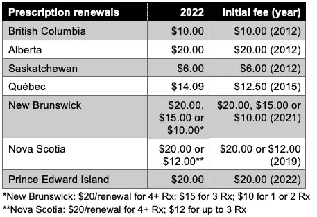 Chart displaying prescription renewal numbers by province for 2022