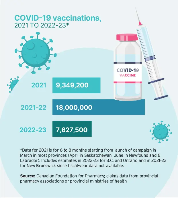 COVID-19 Vaccinations 2021 to 2022-2023 - Canadian Foundation for Pharmacy