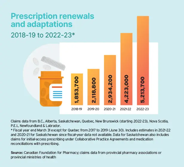 Prescription renewals and adaptations 2018-2019 to 2022-2023 - Canadian Foundation for Pharmacy