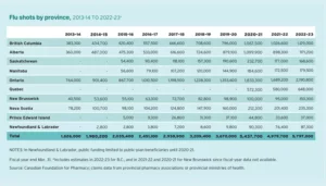 billable services | chart of Flu shots by province - Canadian Foundation for Pharmacy