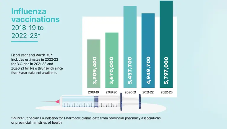 billable services | Influenza vaccinations chart 2018-2019 and 2022-2023 - Canadian Foundation for Pharmacy